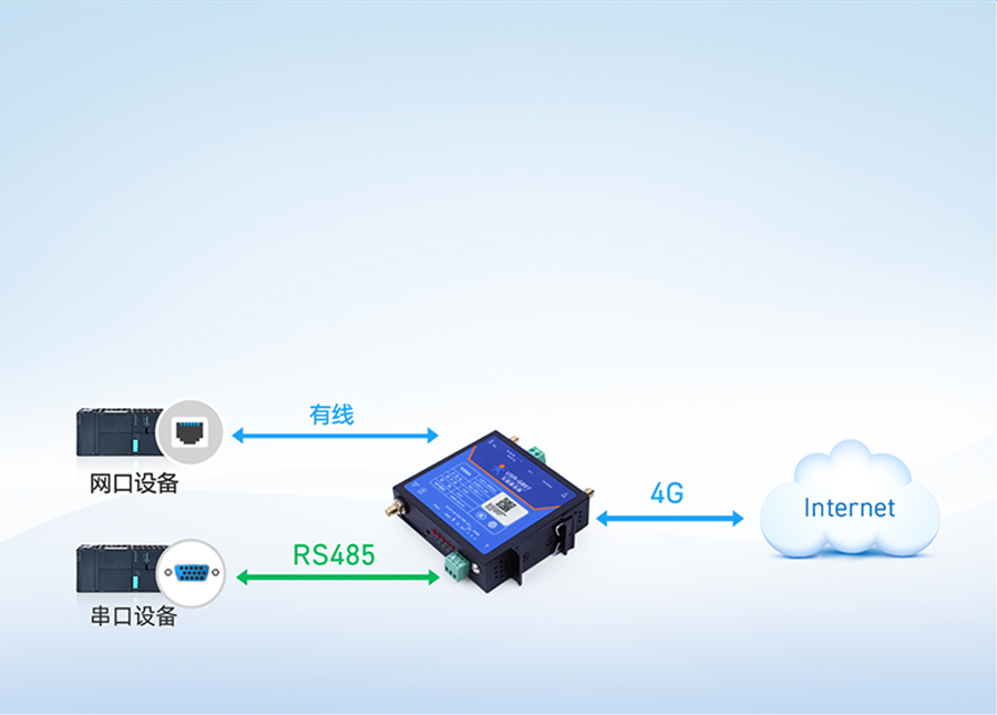 GNSS工业路由器的串口透传强