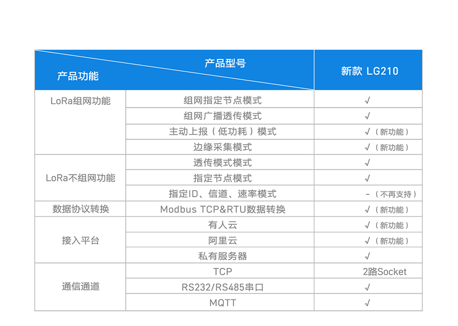 LoRa无线网关LG210的lora选型表