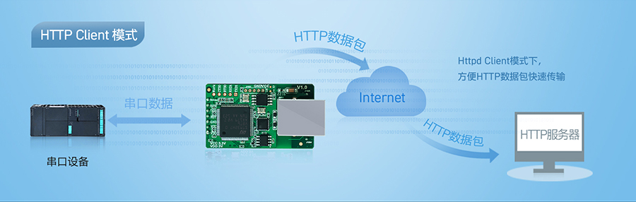 双网口串口转以太网模块的HTTPD 工作模式