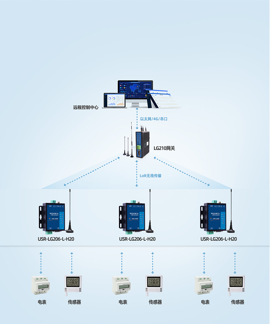 lora无线数传终端 智慧工厂能耗监测