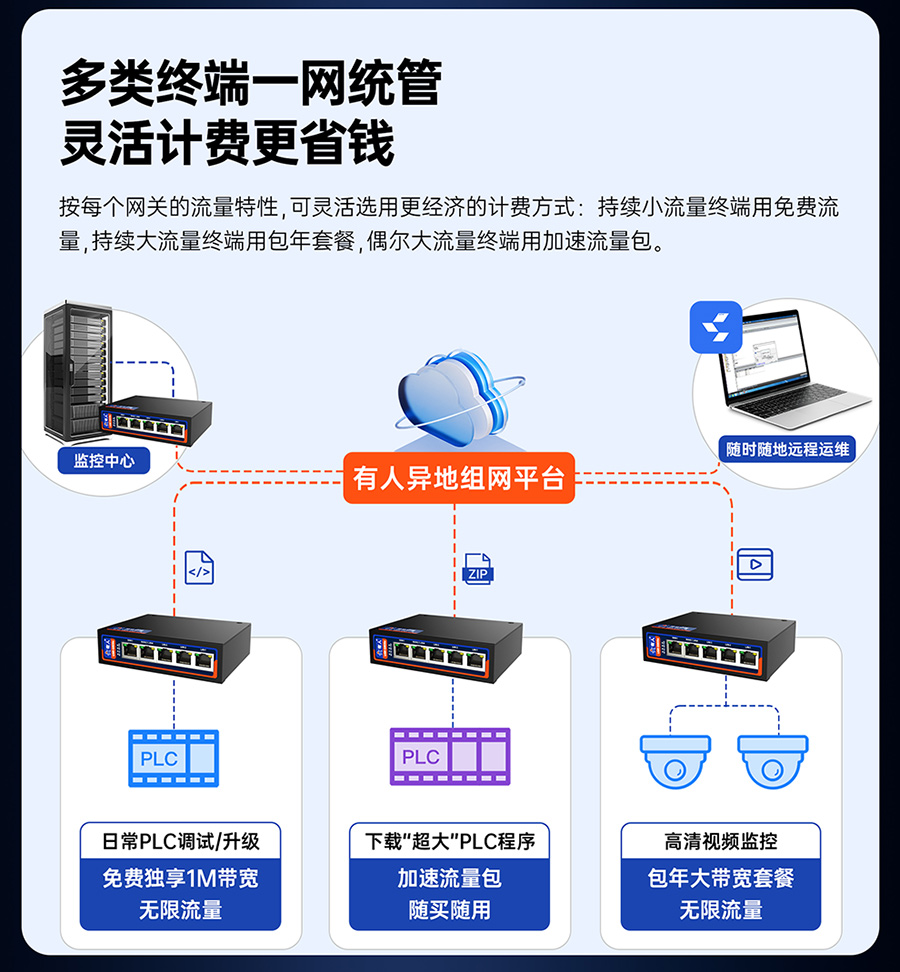 双卡4G工业路由器 多类终端一网统管