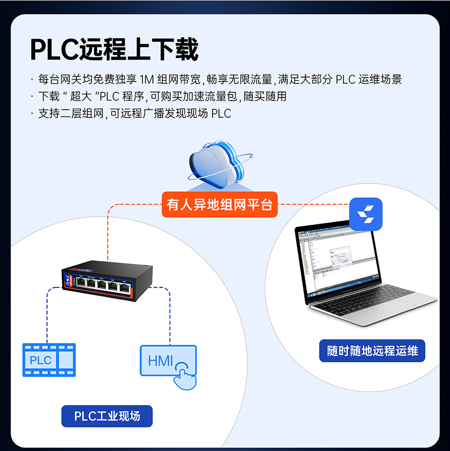 双卡4G工业路由器 PLC PLC远程上下载