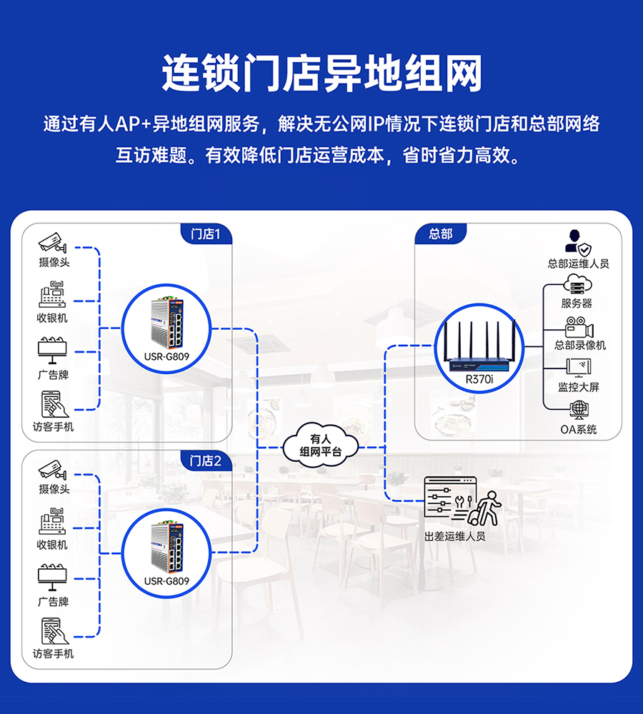 千兆边缘路由器USR-G809s：连锁门店异地组网