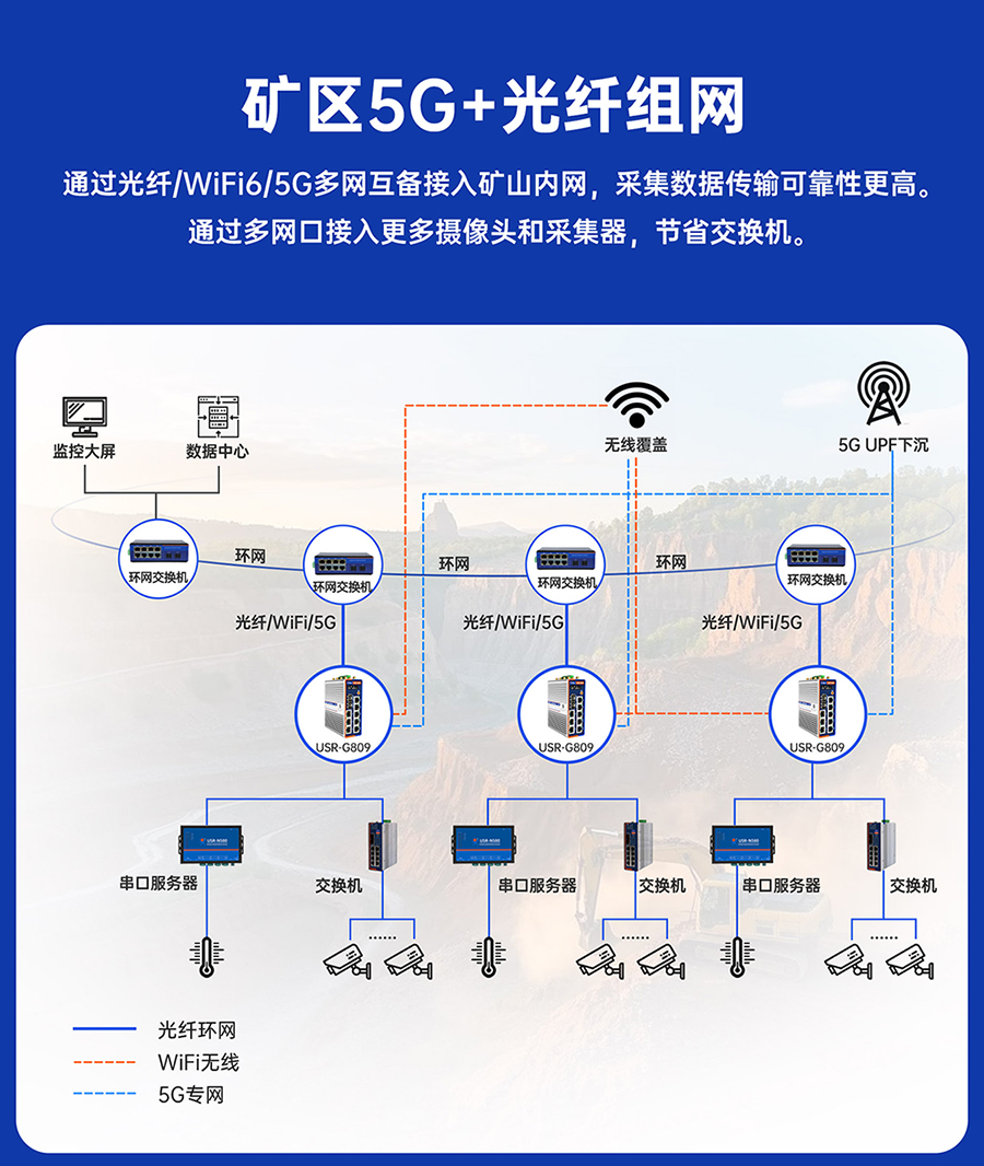 千兆边缘路由器USR-G809s：矿区5G+光纤组网